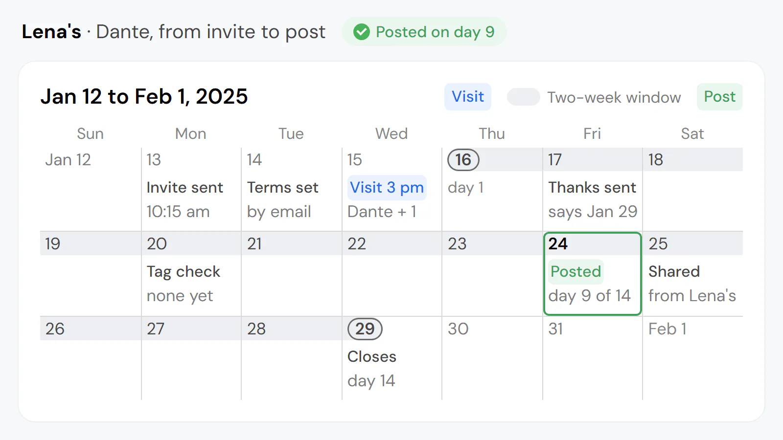 Example (invented): Lena's three-week calendar: Monday's invite, Tuesday's terms, Dante's Wednesday visit, a Friday thank-you citing Jan 29, when the two-week window closes, a Monday check for tagged posts, his post on day 9 and Lena's share a day later.