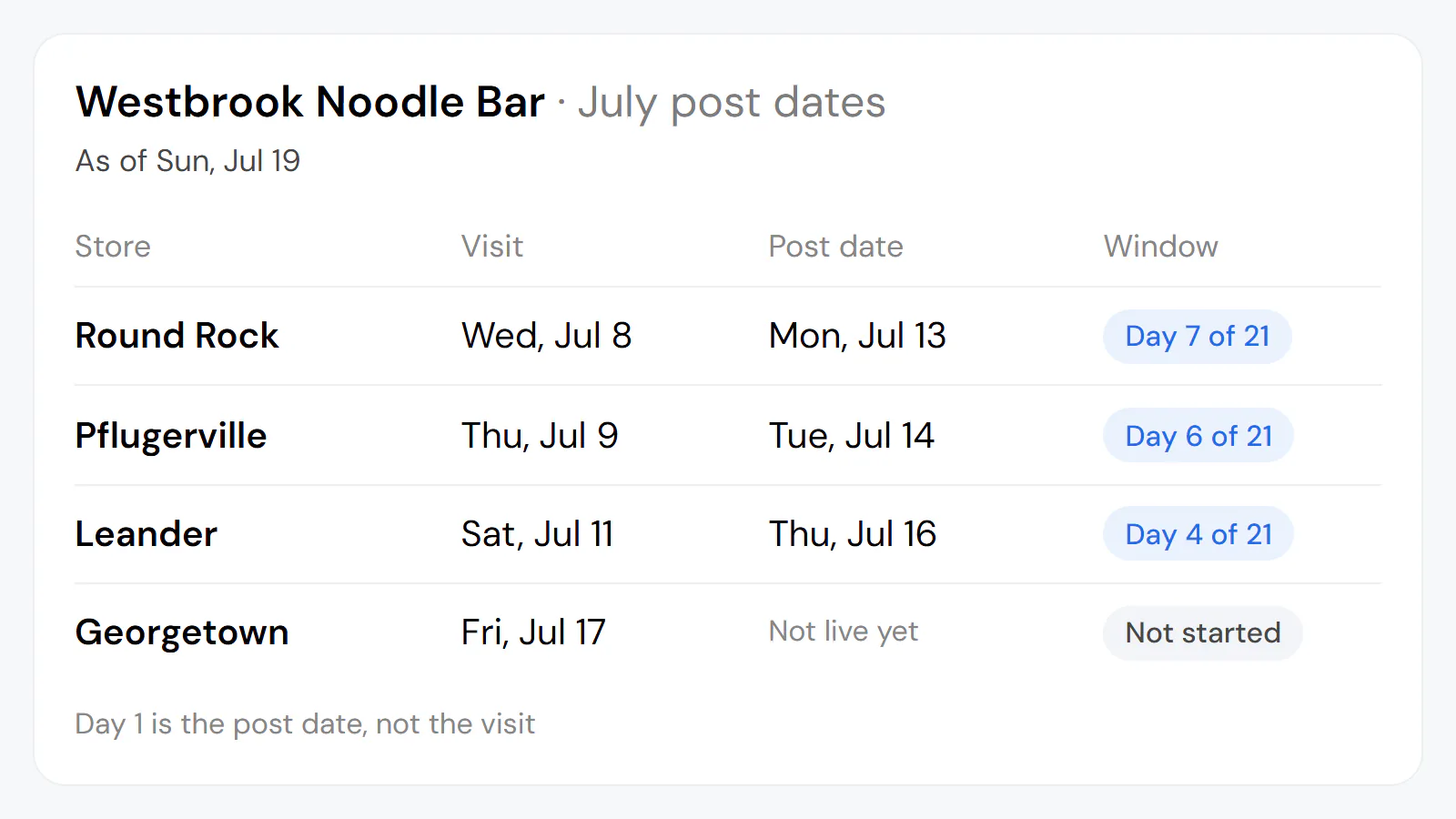 Example (invented): the same noodle chain's July post-date list, one row a shop with its visit day and the day its video went live. On July 19 three shops are on days 7, 6 and 4 of a 21-day window; the fourth was visited July 17 and its video is not live yet, so its window has not started.