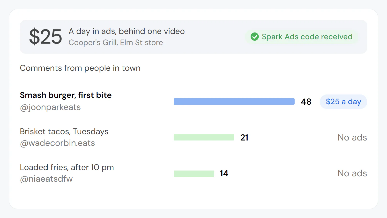 Example (invented): three creator videos about one burger grill ranked by comments from people in town, the smash burger video far ahead with 48, and the $25 a day of ad money going behind it.