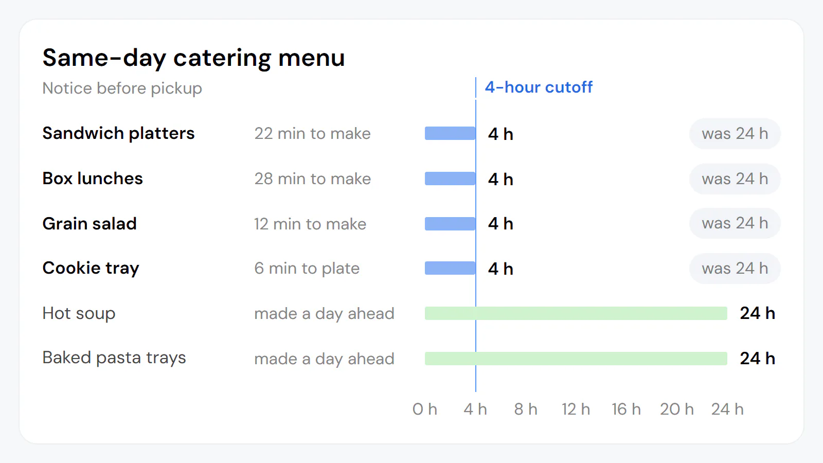 Example (invented): a sandwich shop's same-day catering menu as a lead-time ladder: sandwich platters, box lunches, a grain salad and a cookie tray moved from 24 hours' notice to a four-hour cutoff, each made in under half an hour, while hot soup and baked pasta trays keep the 24-hour notice.