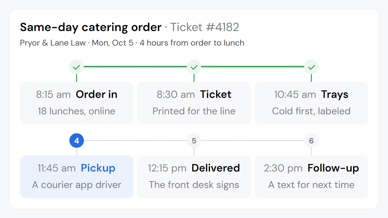 Example (invented): a sandwich shop's same-day catering order on a clock: an 8:15 am online order for an 18-person law-office lunch, ticket #4182, the trays, a courier pickup before noon, lunch at 12:15 pm and a follow-up text at 2:30 pm.