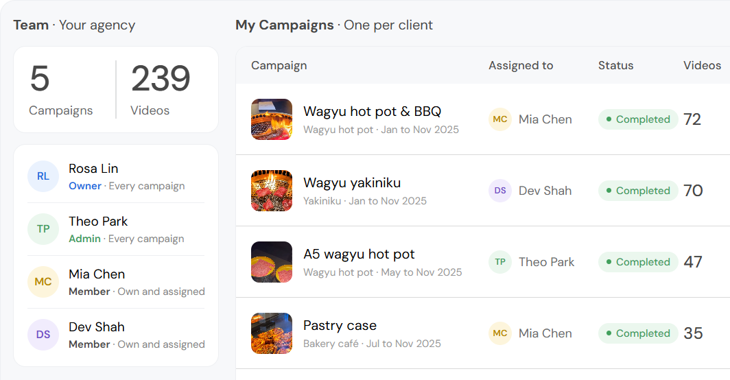 An agency team of four beside its My Campaigns list. Each restaurant client has its own campaign, with an assignee, a status and a video count.
