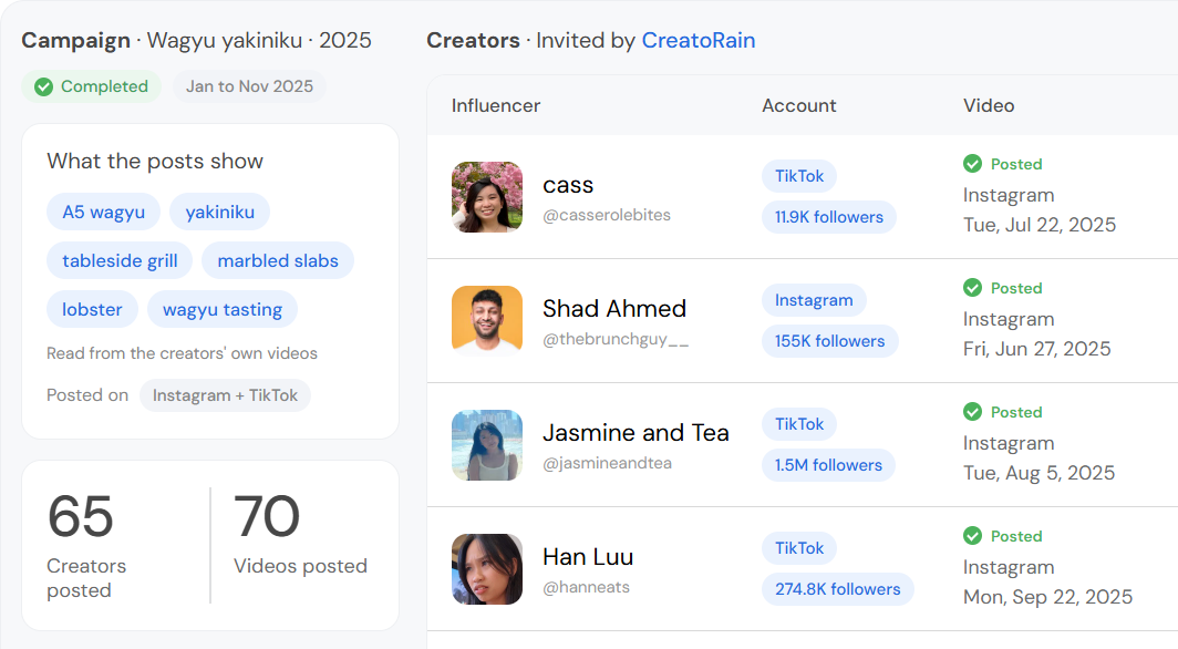 A completed 2025 campaign for a wagyu yakiniku restaurant. Keywords read from the creators' own videos sit beside the list of creators who posted, each with their followers and post date.
