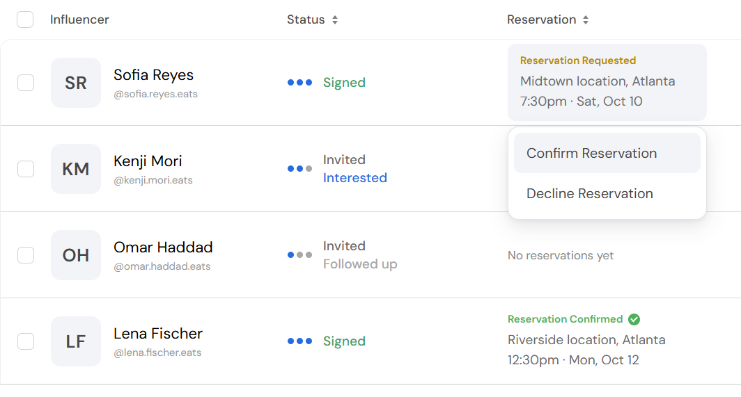 Booking table with four creators and their status. Sofia Reyes has requested a visit for Saturday at 7:30pm. Her row menu offers Confirm or Decline Reservation. Lena Fischer's Monday visit is confirmed.