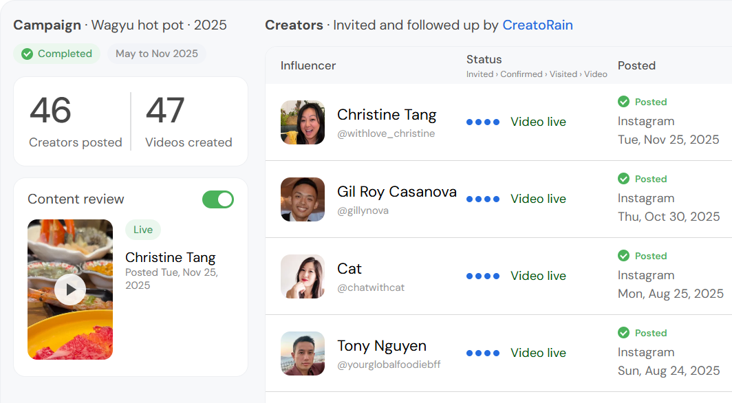 The page of a sample campaign, Fall tasting menu. It counts 12 visits booked and 7 videos created. A Content review card holds one video with Approve and Request changes buttons. A table lists the creators CreatoRain invited and followed up with, each with a status and a reservation.
