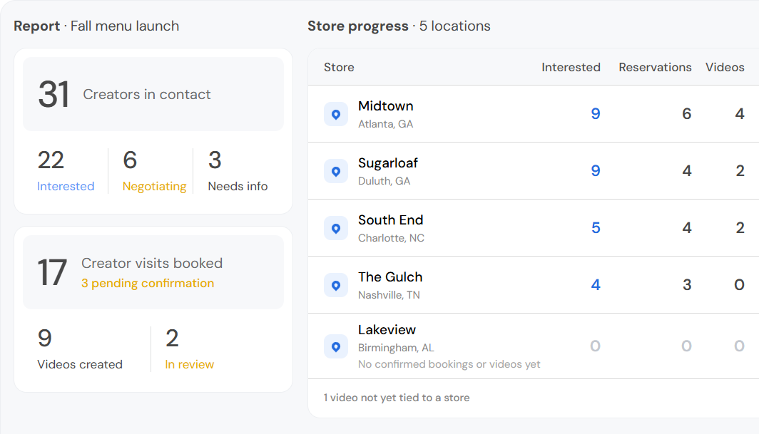 Campaign report with tiles for creators in contact, creator visits booked and videos created. A Store progress table ranks five locations by bookings.