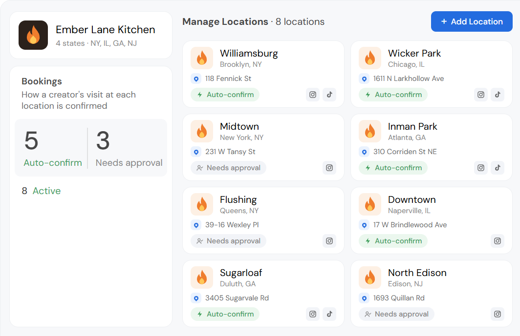 Manage Locations for one made-up chain. Each location has a card with its address, its booking setting and its linked social accounts. All eight locations are active. Five confirm creator bookings on their own. Three need approval.