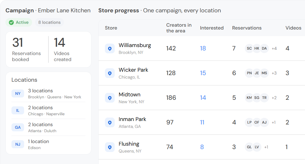 Example (invented): one campaign across eight locations in four states, with each store's reservations and videos. A new card with a grey video tile, at the foot of the list, reads: Williamsburg, Brooklyn. New video posted today.