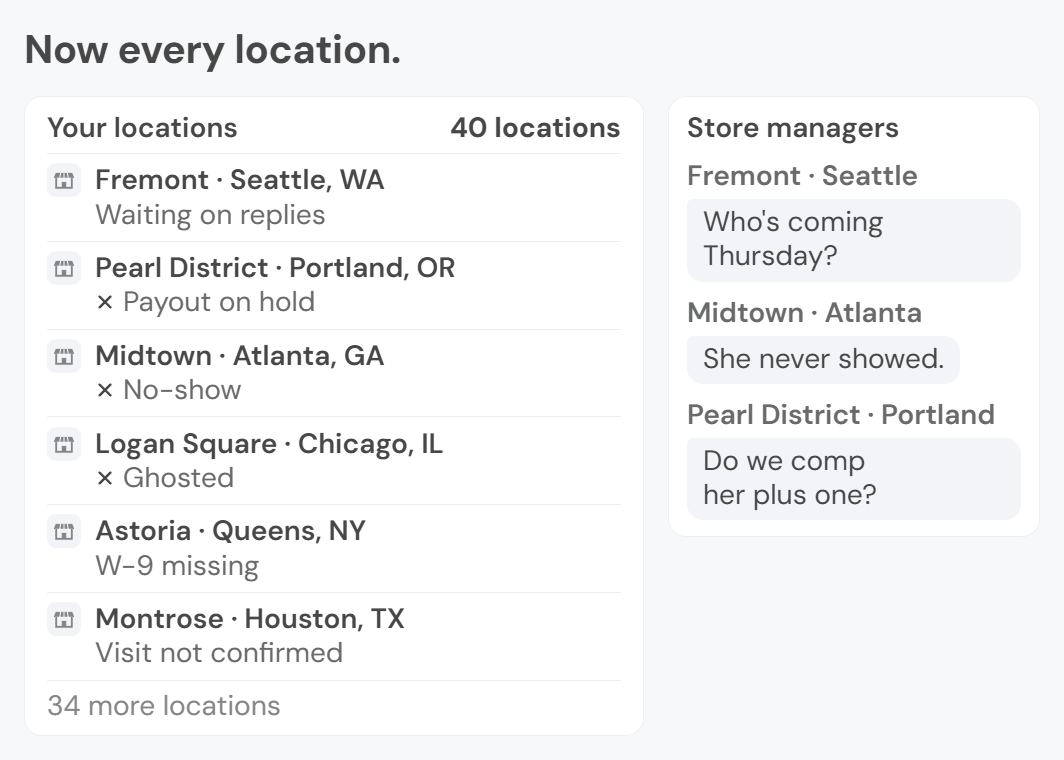 Example (invented): now every location. A list of 40 locations shows six stores, each with a stuck step: waiting on replies in Seattle, a payout on hold in Portland, a no-show in Atlanta, a creator who ghosted in Chicago, a missing W-9 in Queens and an unconfirmed visit in Houston, with 34 more locations below. A store managers' group chat asks who is coming Thursday, says she never showed, and asks whether to comp her plus one.