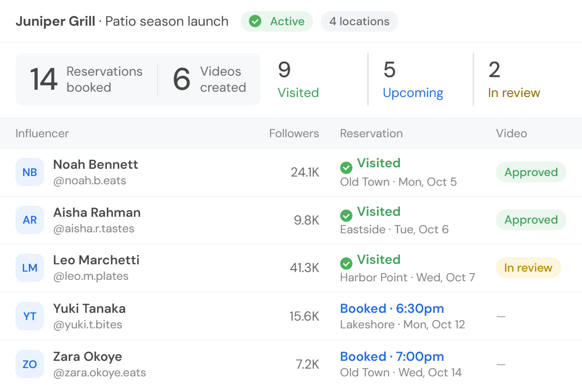 A campaign's creators at a glance: the reservations booked, visited and upcoming, the videos created, then each creator's reservation and video status.