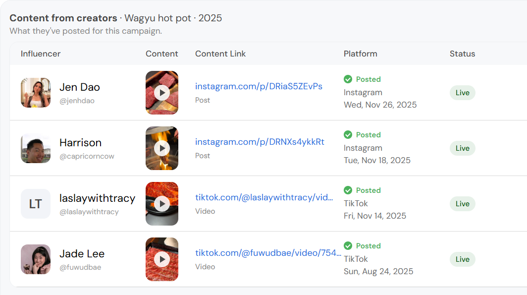 The campaign report's Content from creators list shows four creators' posts on Instagram and TikTok. Each has its link, post date and a Live status.
