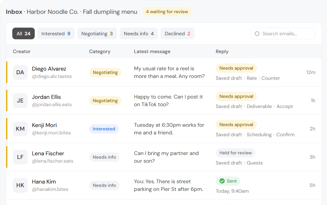A campaign inbox listing creator threads. Each row shows the creator, a category such as Negotiating or Needs info, and their latest message. The Reply column shows where each answer stands. It can be a saved draft that needs approval, a draft held for review, or a sent reply. Four threads are waiting for CreatoRain's team.