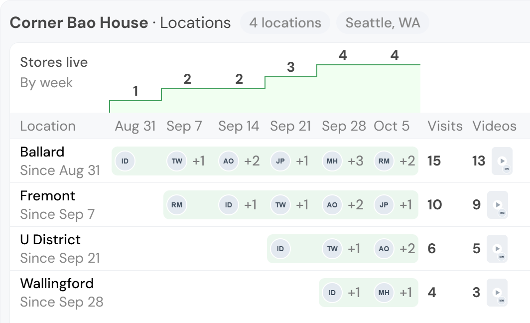 Example (invented): one restaurant group's four locations. A Stores live chart steps up week by week from one to four. Under it, each location's row turns green the week it went live and shows the creators who visited each week, with its visits and videos. The newest location has its first visits and videos.
