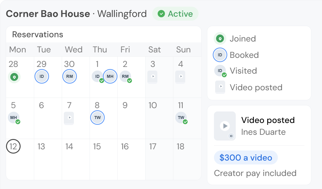 Example (invented): one store's Reservations calendar for its first two weeks on the network. Day by day it shows the day it joined, creators' booked visits, their visits, and their posted videos. A card beside the calendar reads $300 a video, creator pay included.