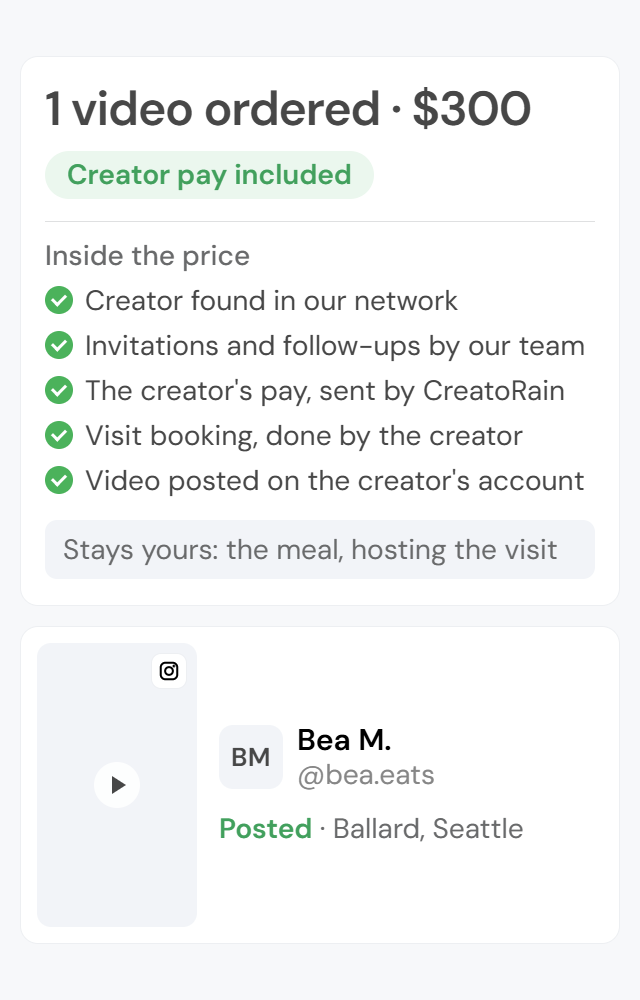 Example (invented): a creator's video, posted for a store in Ballard, Seattle, below its receipt. One video ordered at $300, creator pay included. The price covers a creator from our network, invitations and follow-ups by our team, the creator's pay sent by CreatoRain, visit booking done by the creator, and the video posted on the creator's account. The meal and hosting the visit stay yours.