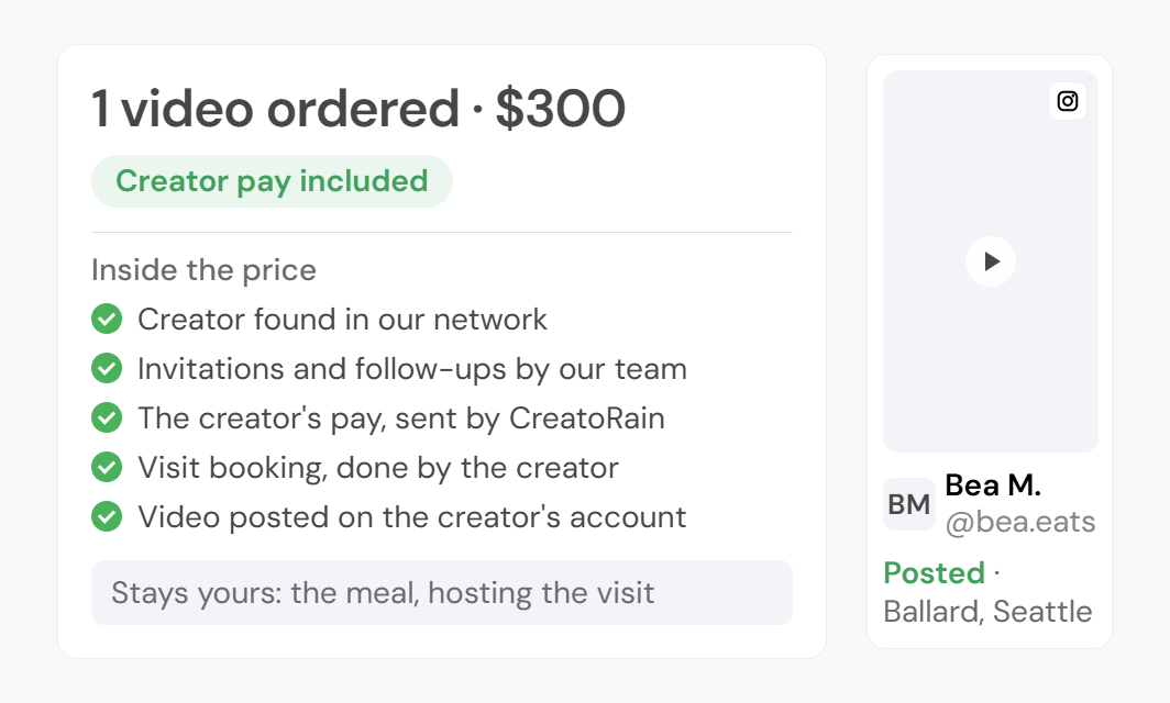 Example (invented): a creator's video, posted for a store in Ballard, Seattle, beside its receipt. One video ordered at $300, creator pay included. The price covers a creator from our network, invitations and follow-ups by our team, the creator's pay sent by CreatoRain, visit booking done by the creator, and the video posted on the creator's account. The meal and hosting the visit stay yours.