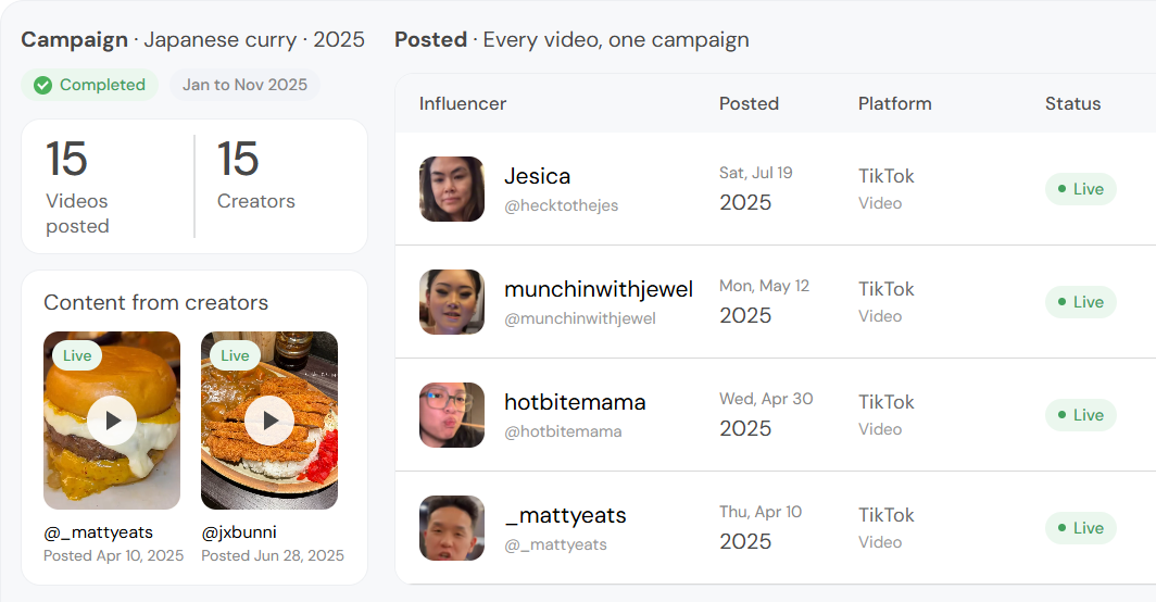 A completed 2025 campaign for a Japanese curry restaurant: 15 creators posted 15 videos. Two of the videos sit beside the list of posts. Each post shows the creator, the date, TikTok and a Live status.