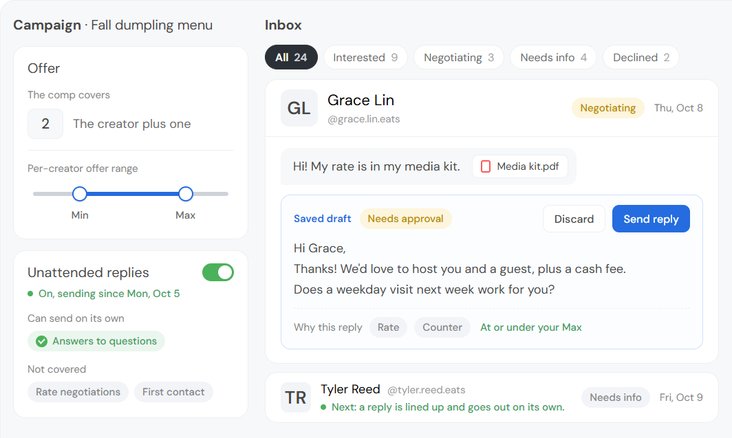 Campaign inbox with a creator's rate reply sorted as Negotiating. The answer sits as a saved draft marked Needs approval. Beside it are the campaign's offer and the Unattended replies card.